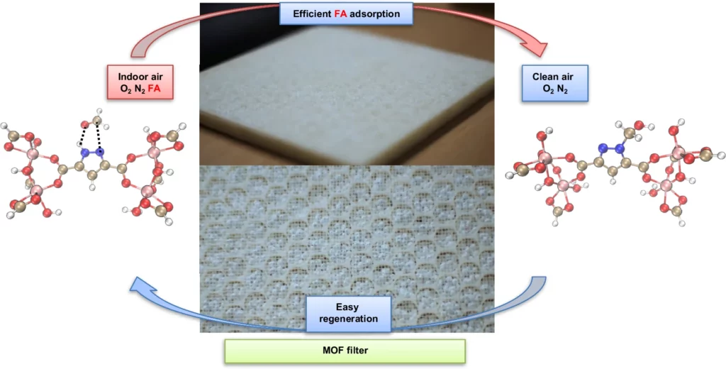 Schematic representation of formaldehyde reversible chemisorption over an Al-3.5-PDA (MOF-303) shaped filter.