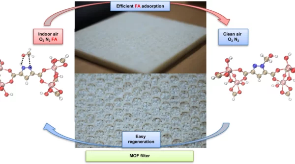 Schematic representation of formaldehyde reversible chemisorption over an Al-3.5-PDA (MOF-303) shaped filter.