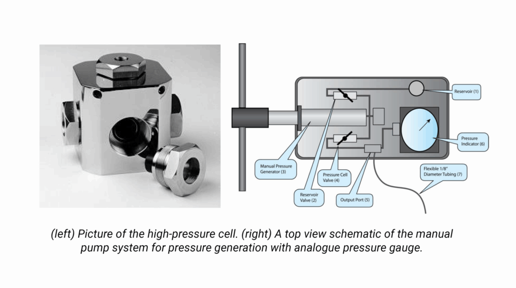 UP: optical measurements Under Pressure for the design of new functional materials